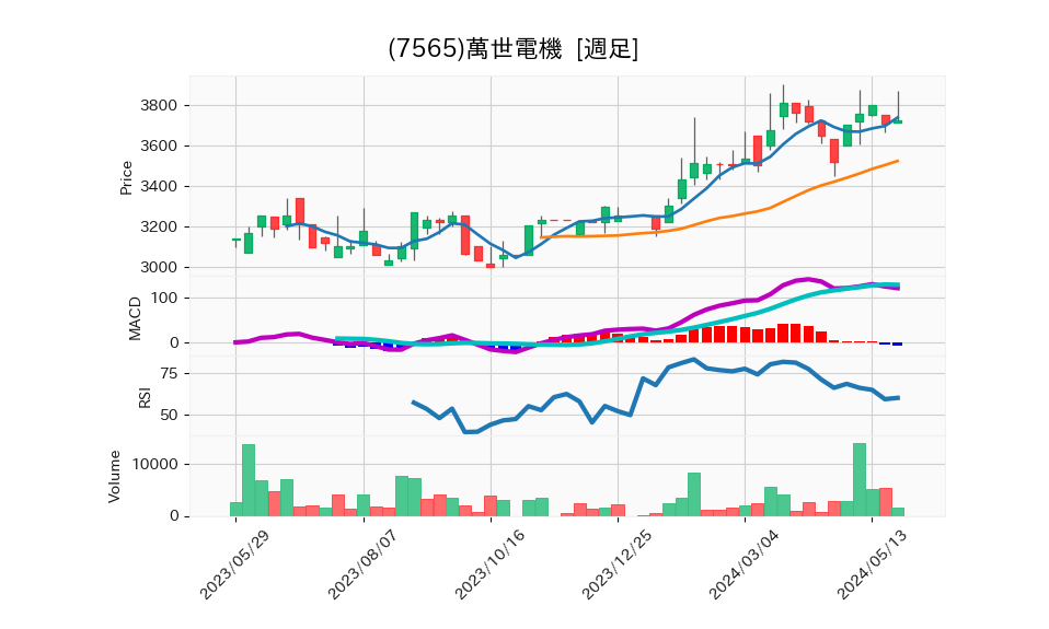 7565_week_1year_chart