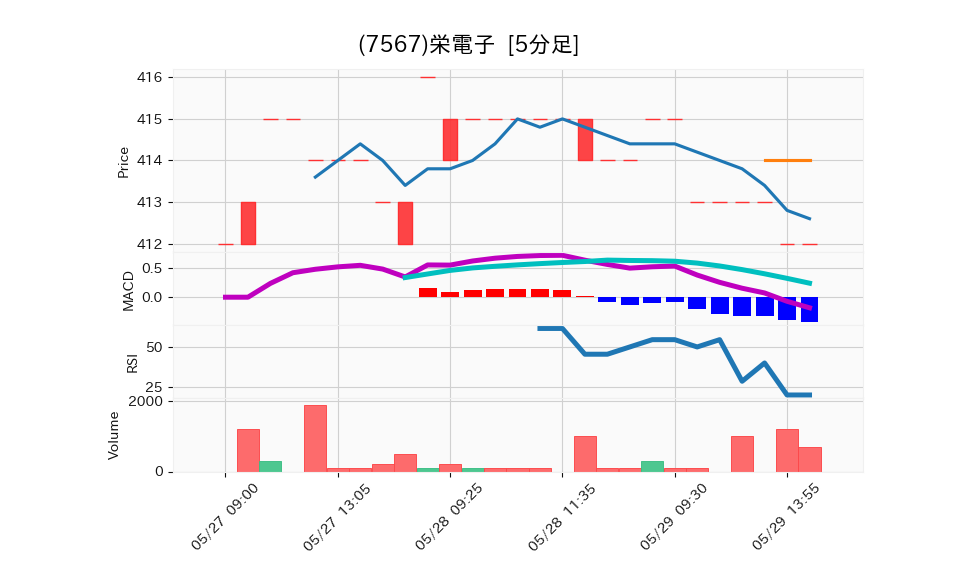 7567_5min_3days_chart