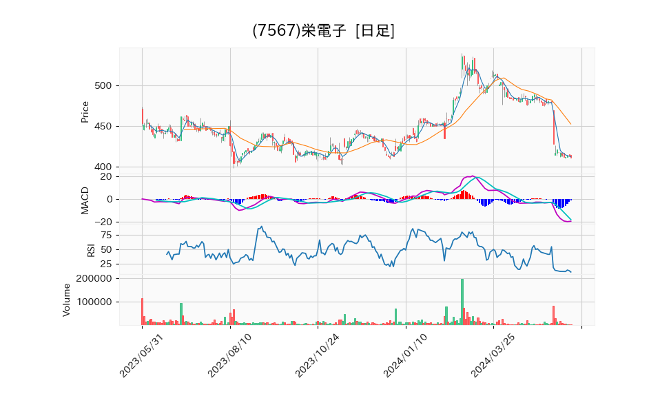 7567_day_1year_chart