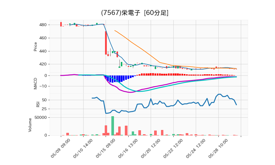 7567_hour_3week_chart