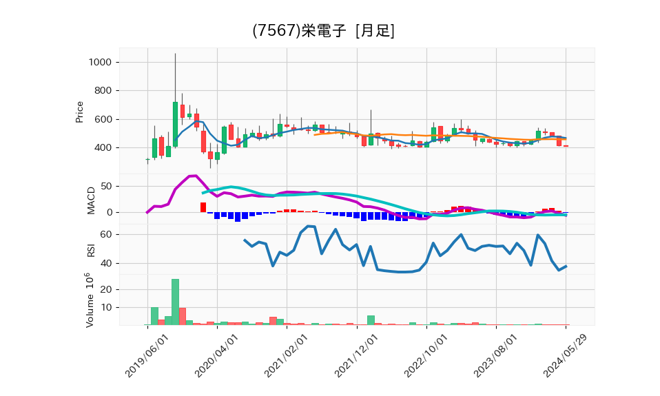 7567_month_5years_chart