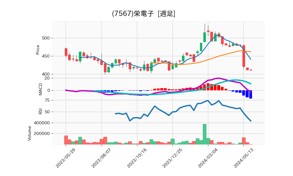 7567_week_1year_chart