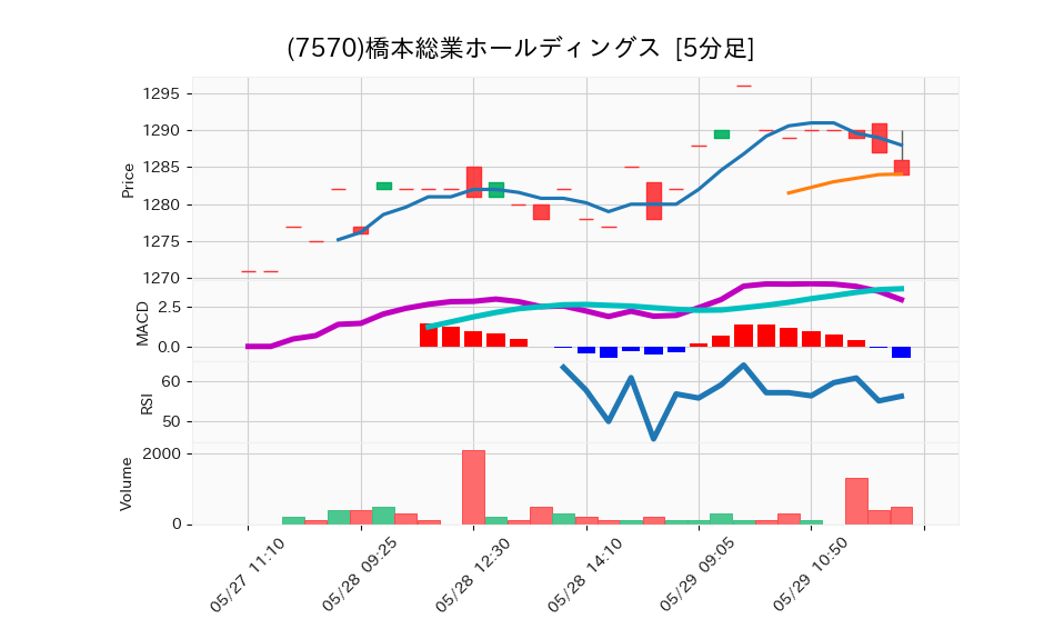 7570_5min_3days_chart