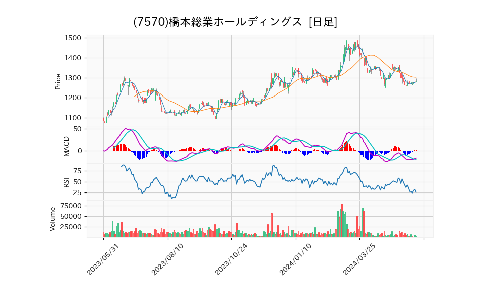 7570_day_1year_chart