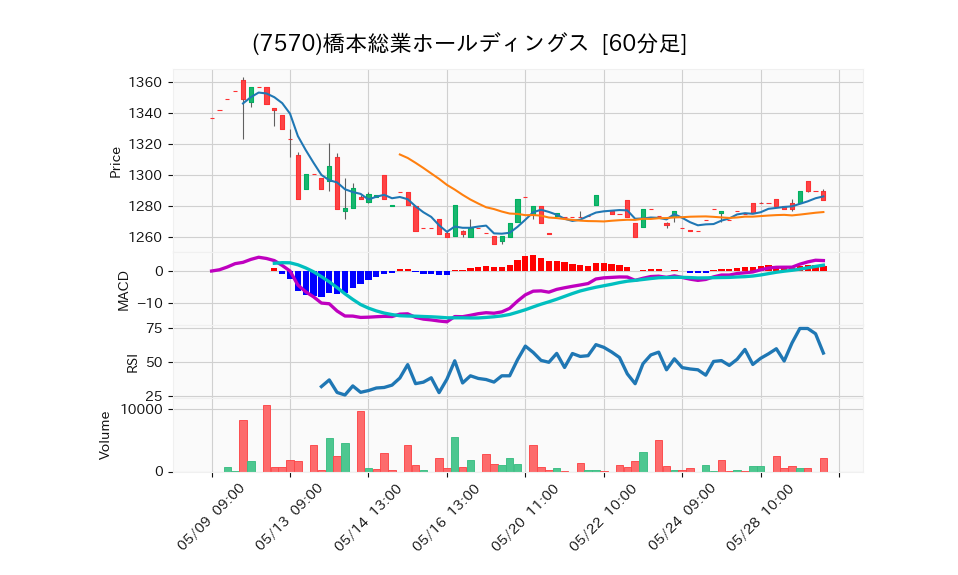 7570_hour_3week_chart