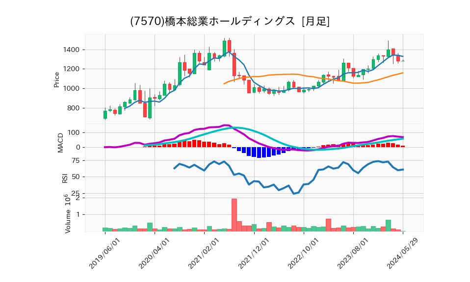 7570_month_5years_chart