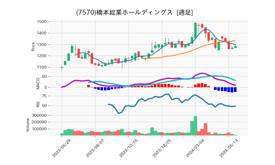 7570_week_1year_chart