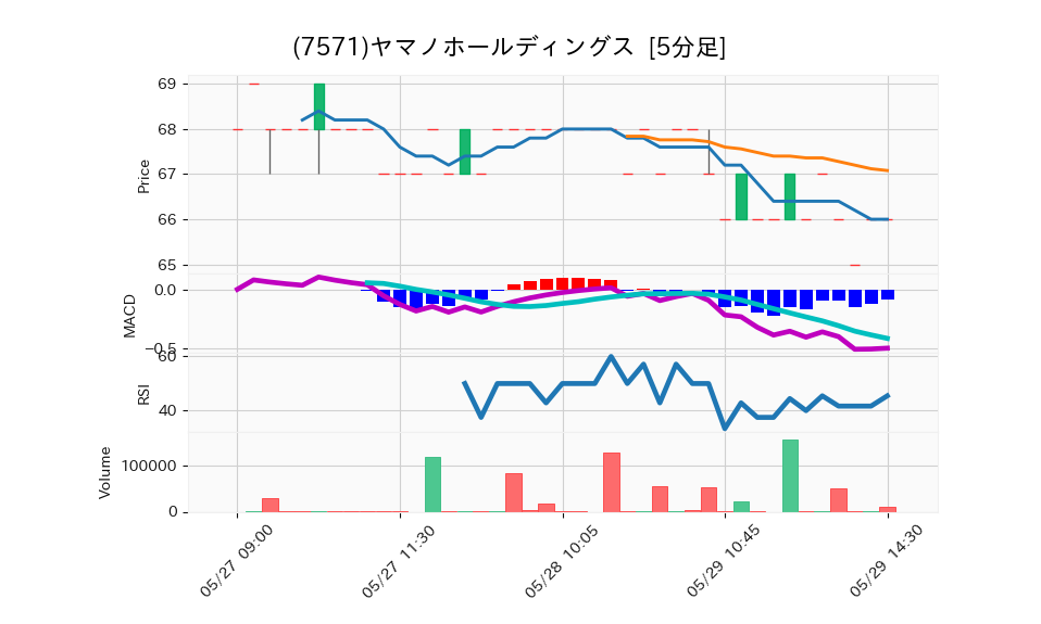 7571_5min_3days_chart