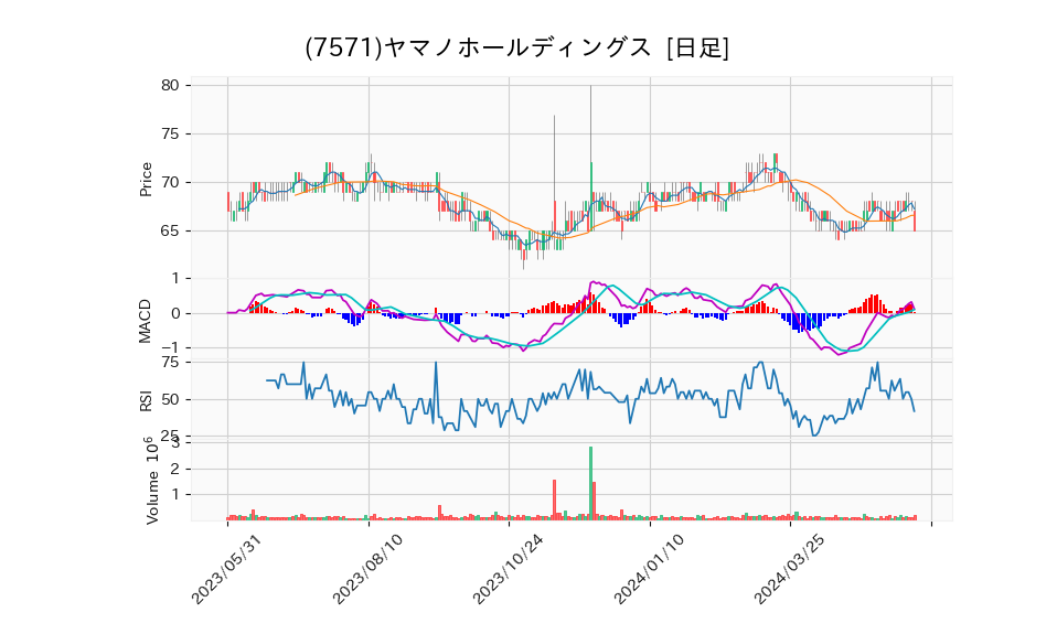 7571_day_1year_chart