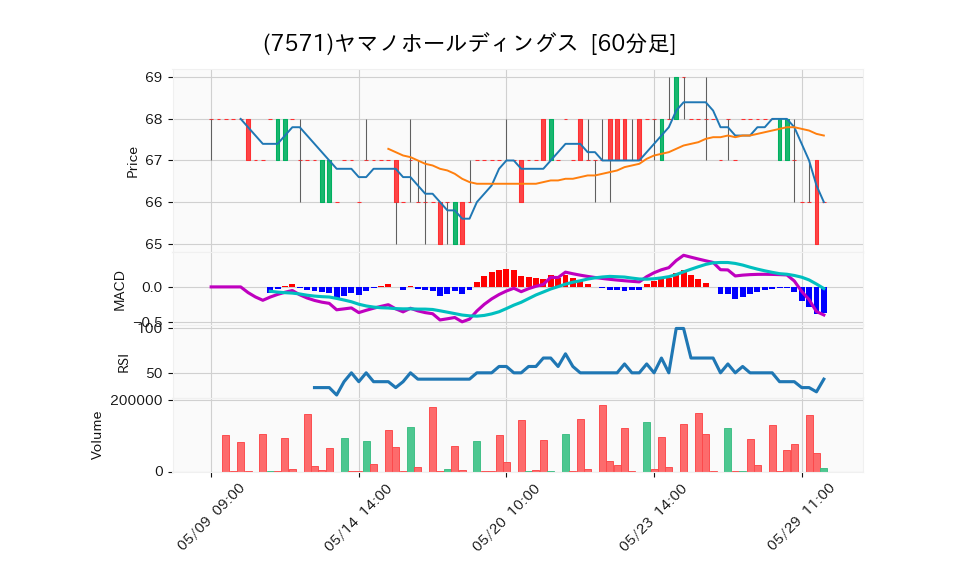 7571_hour_3week_chart