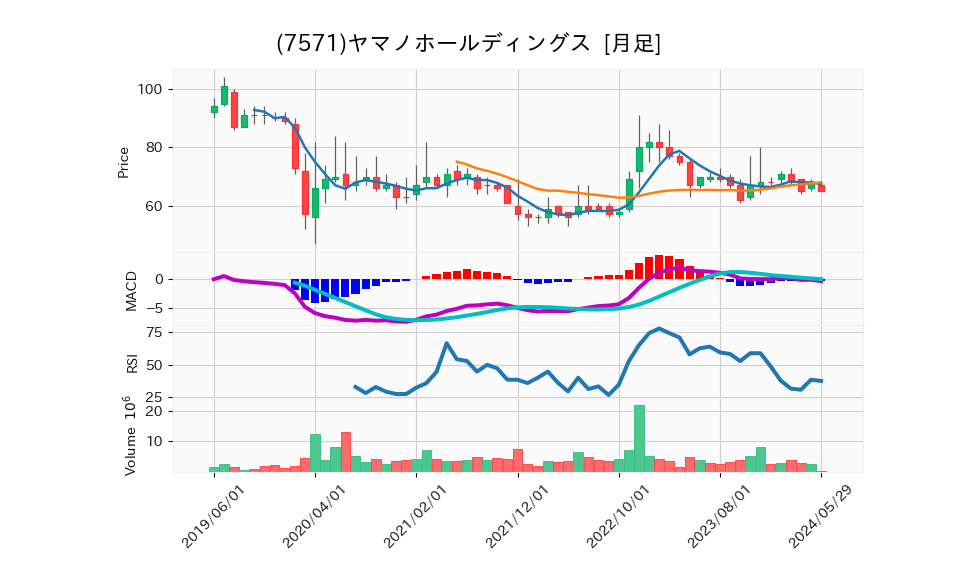 7571_month_5years_chart