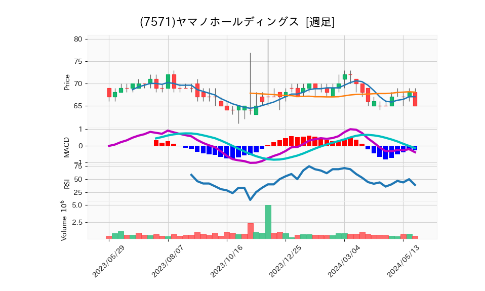 7571_week_1year_chart