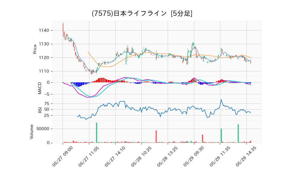 7575_5min_3days_chart