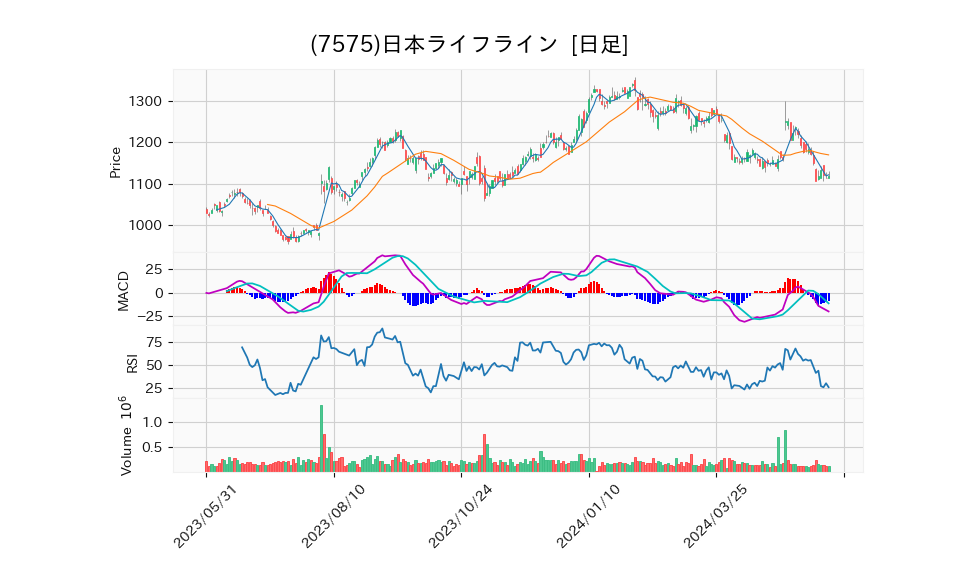 7575_day_1year_chart