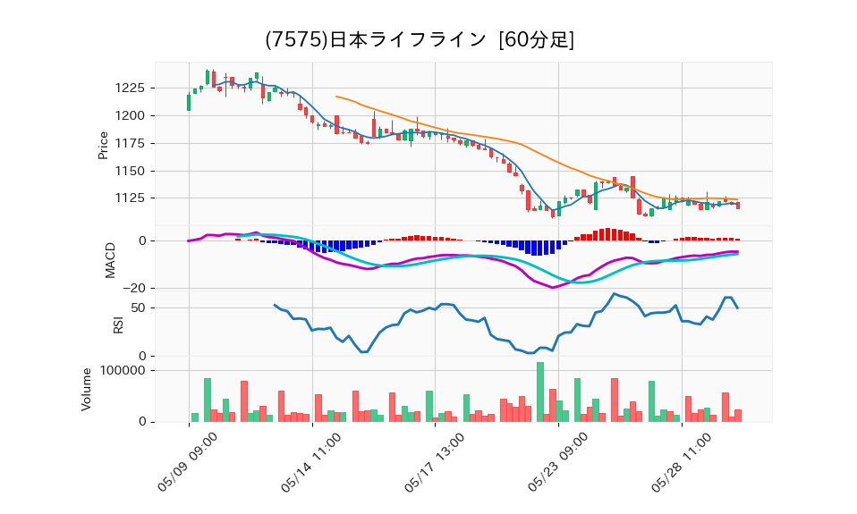 7575_hour_3week_chart