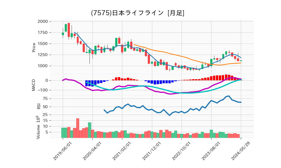 7575_month_5years_chart