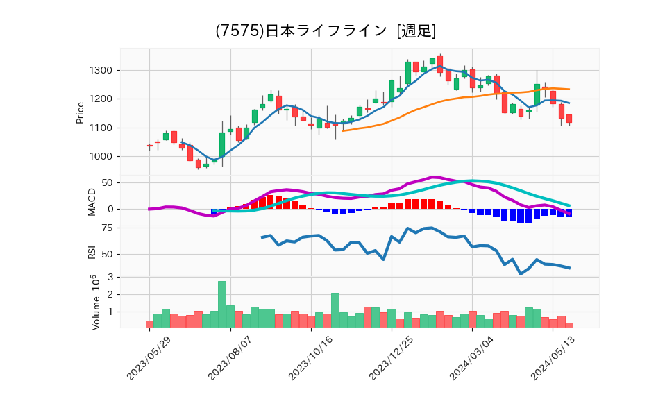 7575_week_1year_chart