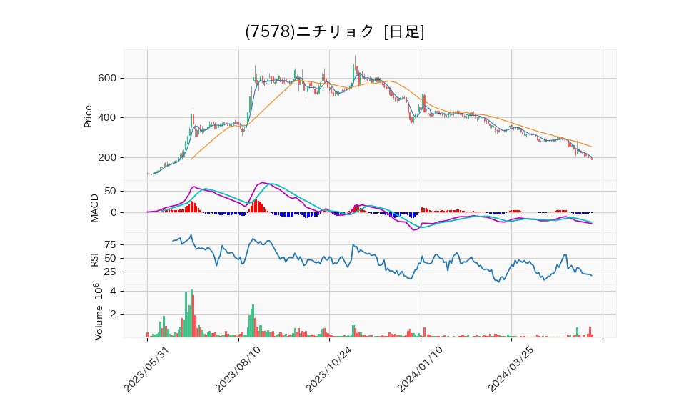 7578_day_1year_chart