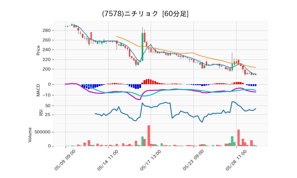 7578_hour_3week_chart