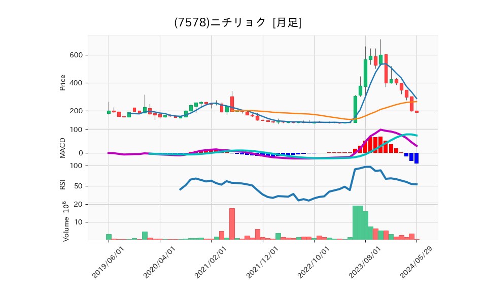 7578_month_5years_chart