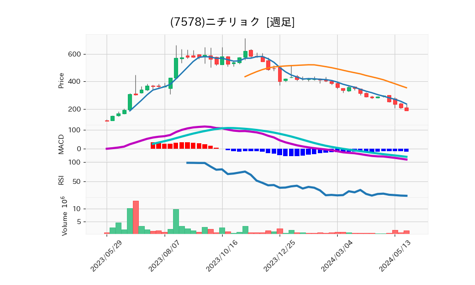 7578_week_1year_chart