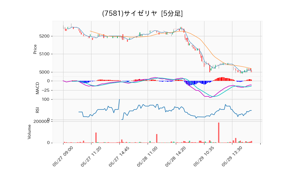 7581_5min_3days_chart