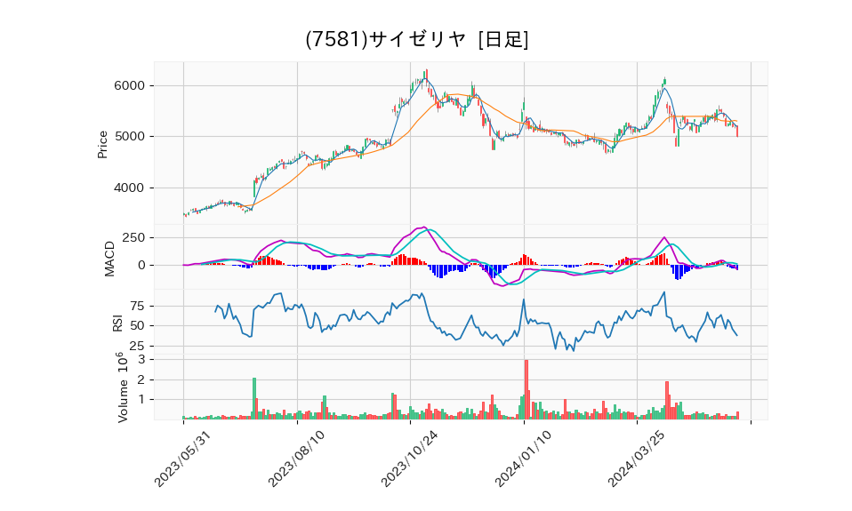 7581_day_1year_chart