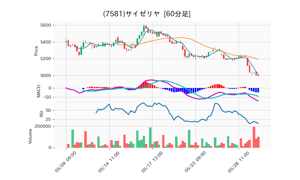 7581_hour_3week_chart