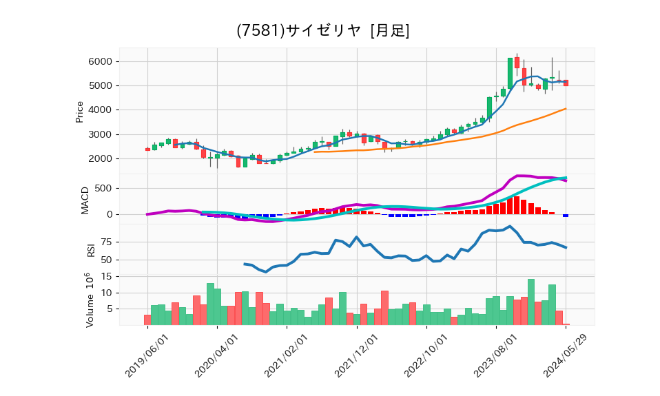 7581_month_5years_chart