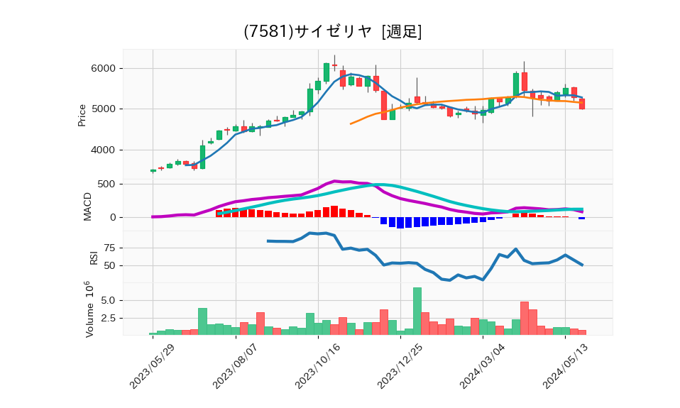 7581_week_1year_chart