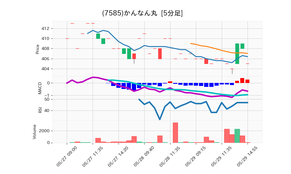 7585_5min_3days_chart