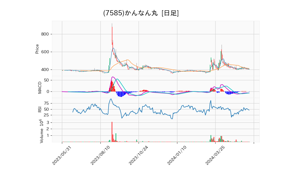 7585_day_1year_chart