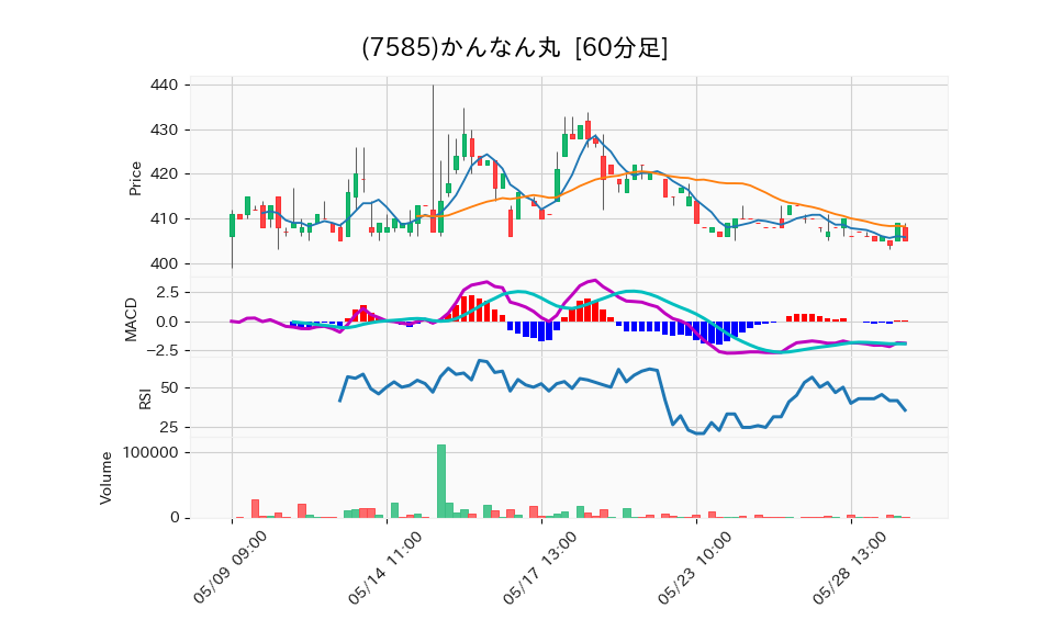 7585_hour_3week_chart