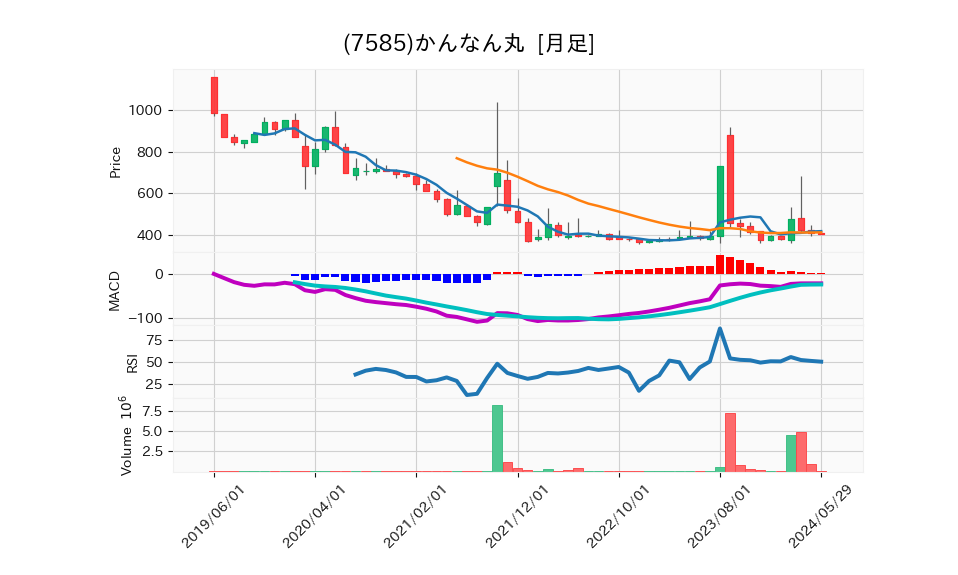 7585_month_5years_chart