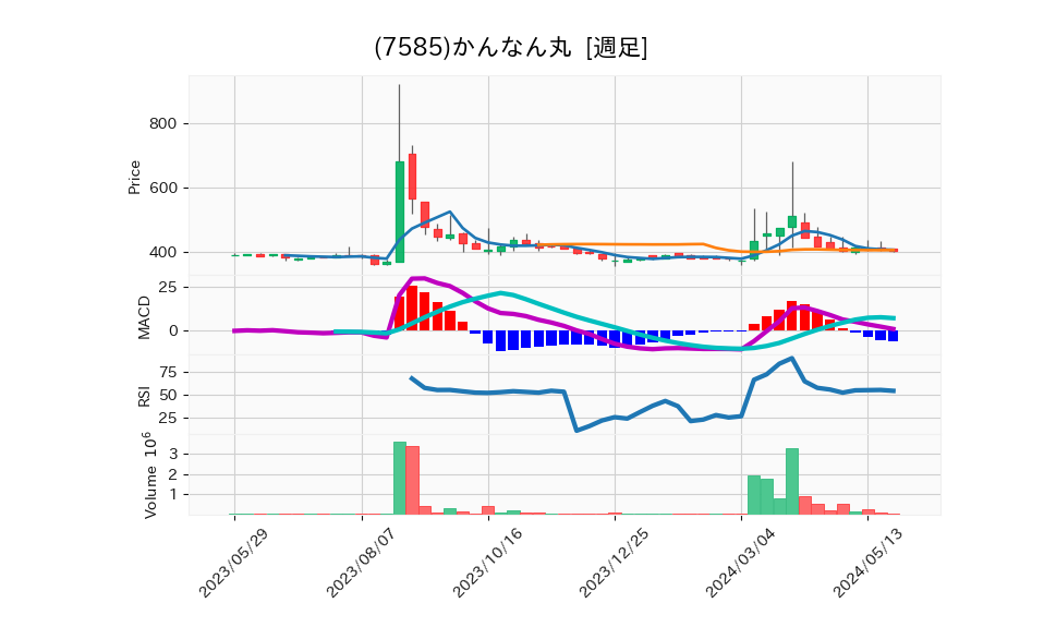 7585_week_1year_chart