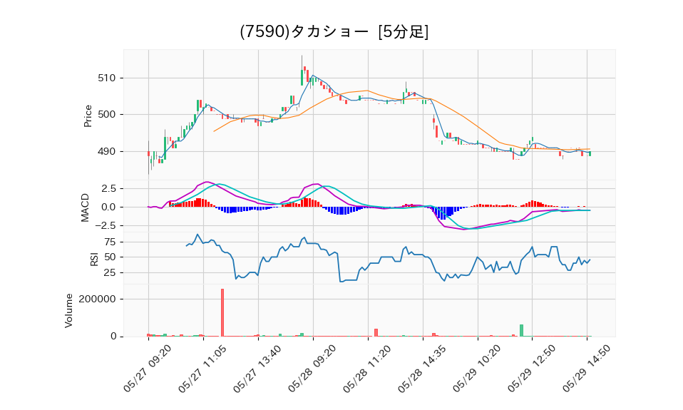 7590_5min_3days_chart