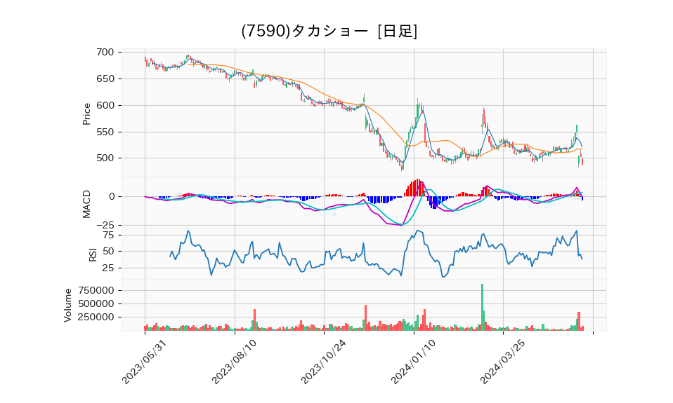 7590_day_1year_chart