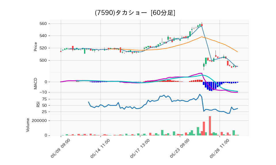 7590_hour_3week_chart