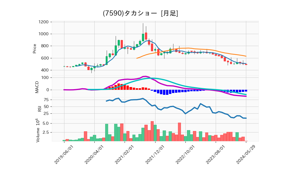 7590_month_5years_chart