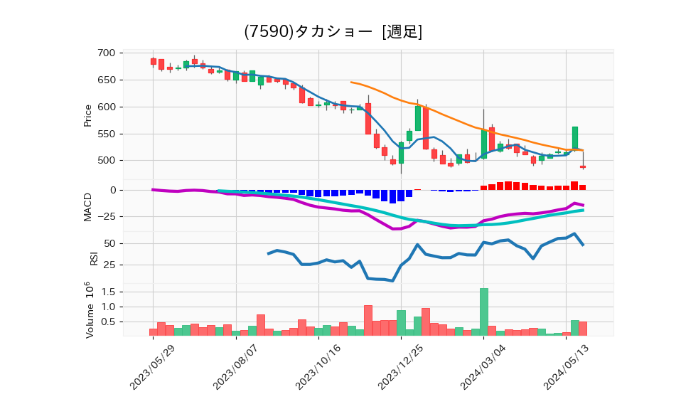 7590_week_1year_chart