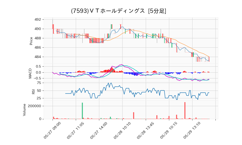 7593_5min_3days_chart