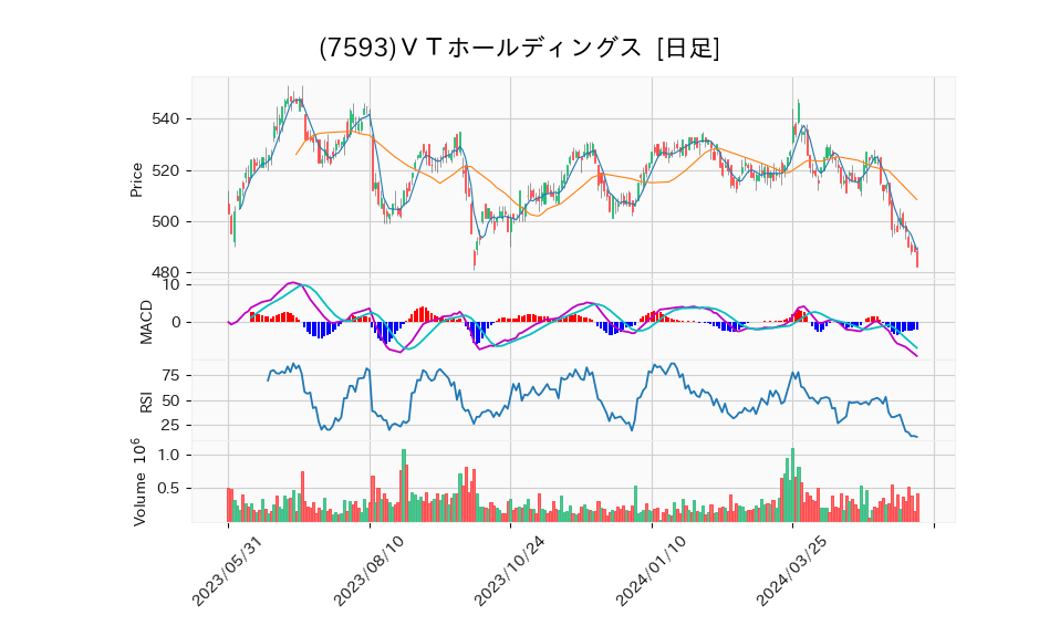 7593_day_1year_chart