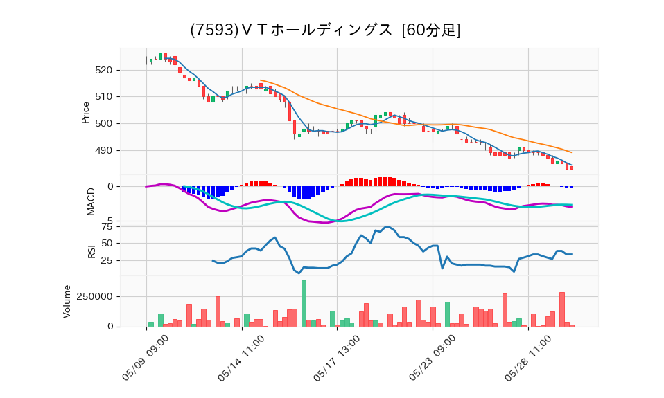 7593_hour_3week_chart