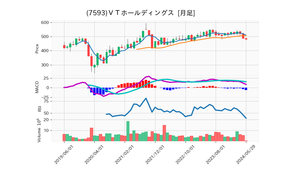 7593_month_5years_chart