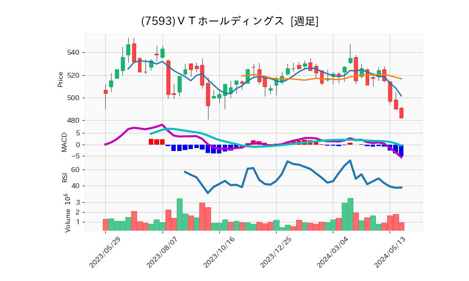 7593_week_1year_chart