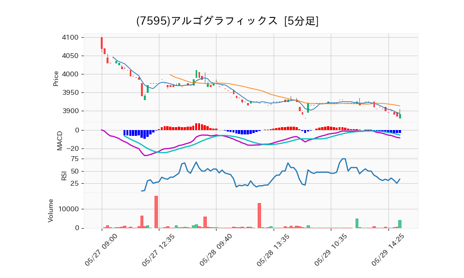 7595_5min_3days_chart