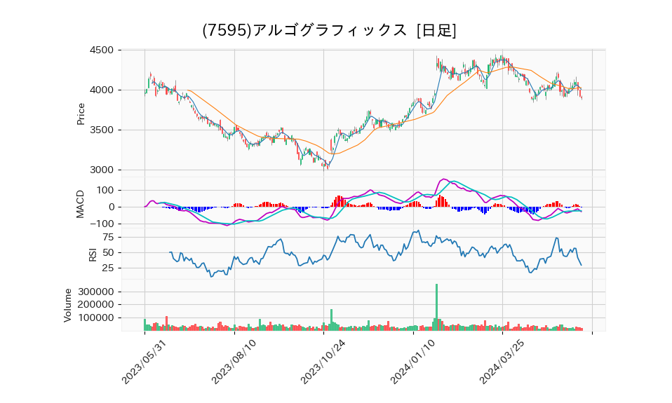 7595_day_1year_chart