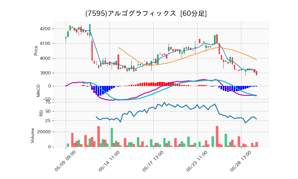 7595_hour_3week_chart