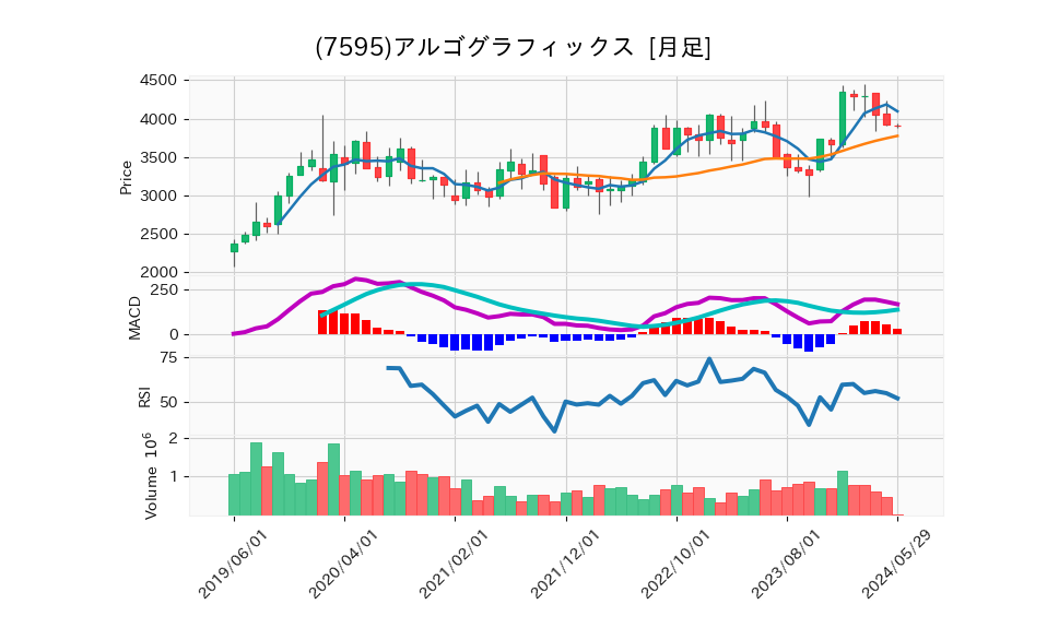 7595_month_5years_chart