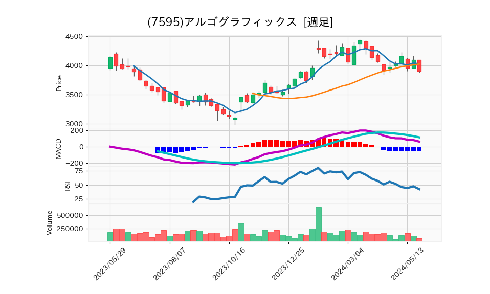 7595_week_1year_chart